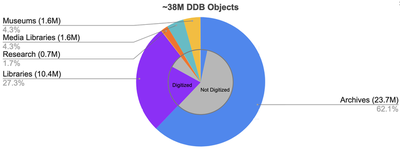 DDB's collection per sector (August 2021).