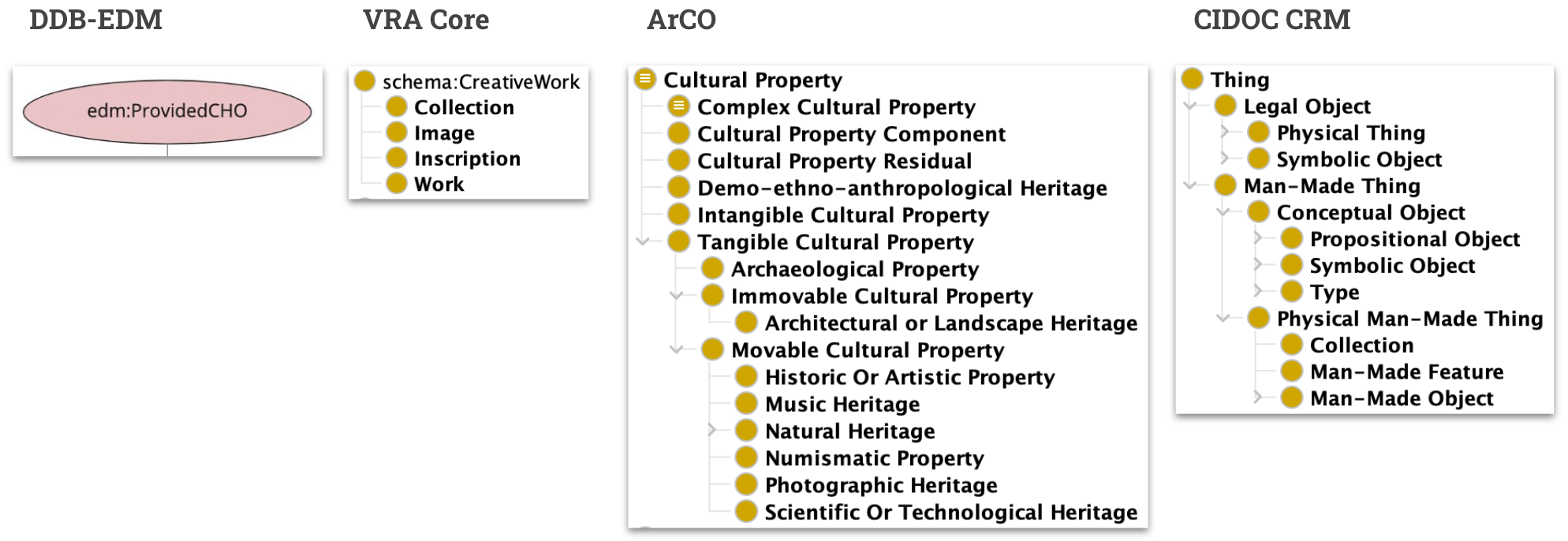 A Comparison of Ontologies for Museum Objects