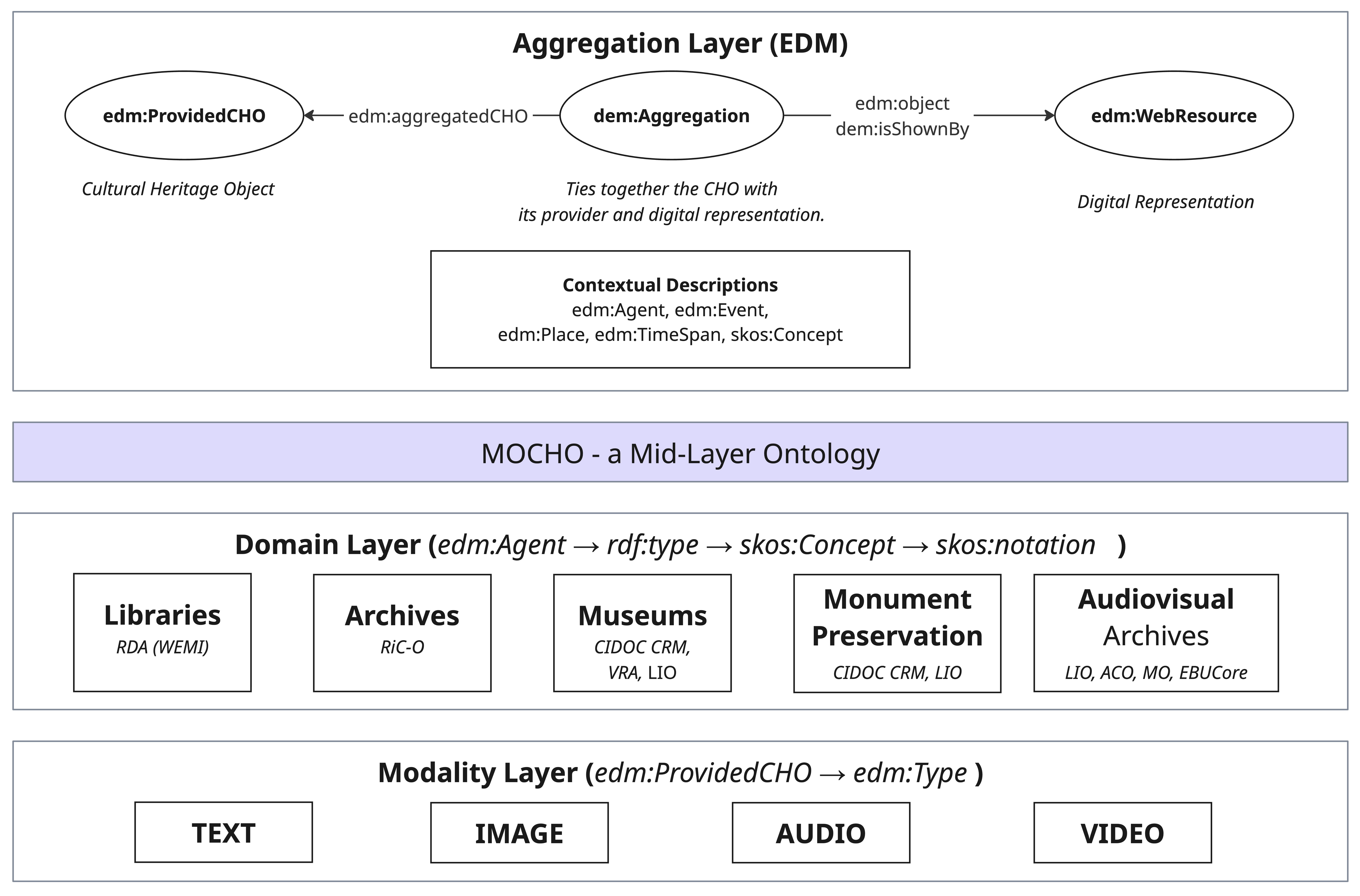MOCHO between EDM and the eight domain and modality ontologies